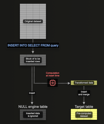 Denormalization in ClickHouse