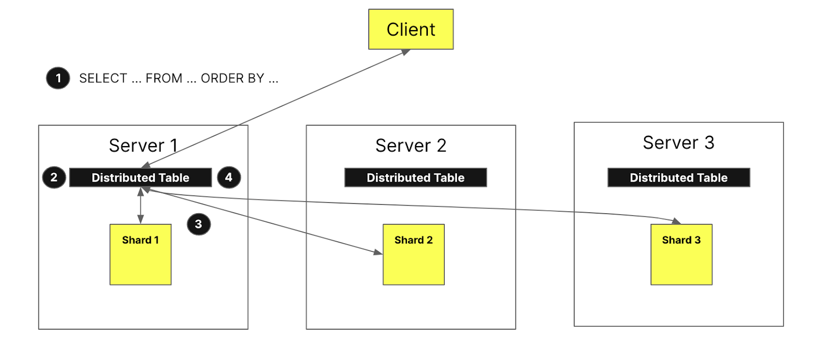 sharded architecture