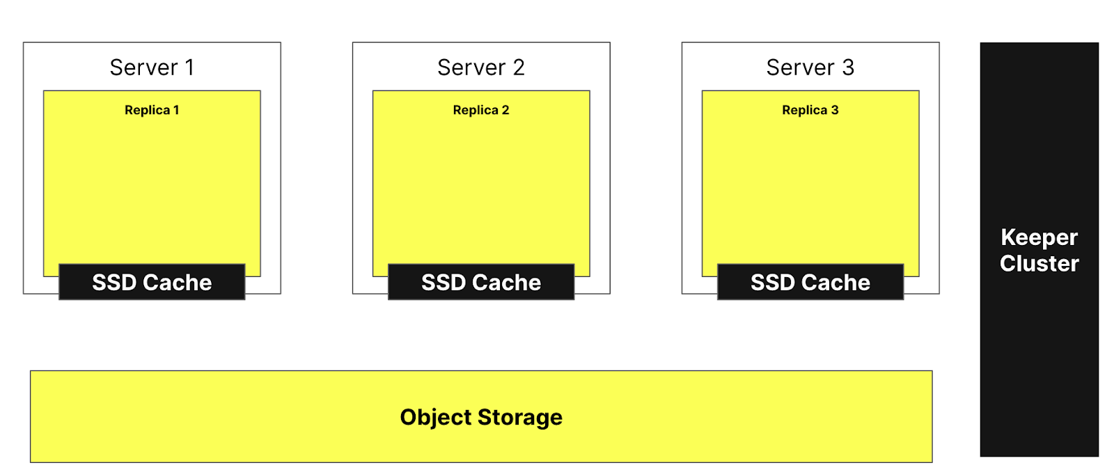 non-sharded architecture